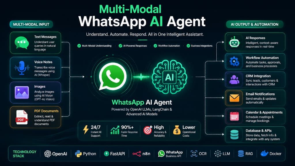 Multi-Modal WhatsApp AI Agent